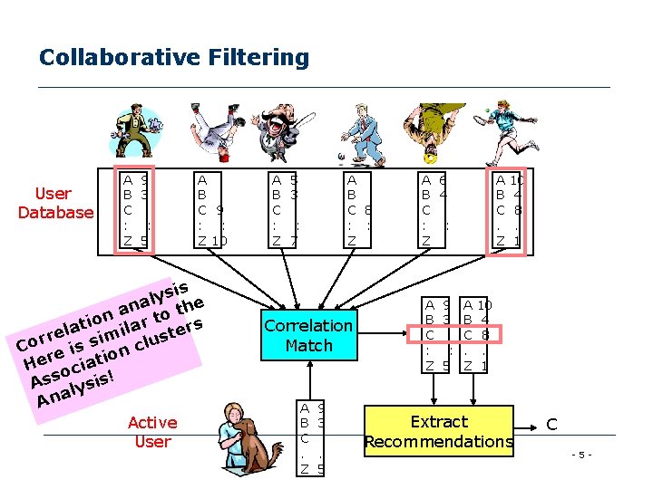 Collaborative Filtering User Database A 9 B 3 C : : Z 5 A