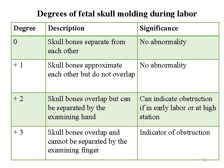 Degrees of fetal skull molding during labor Degree Description Significance 0 Skull bones separate