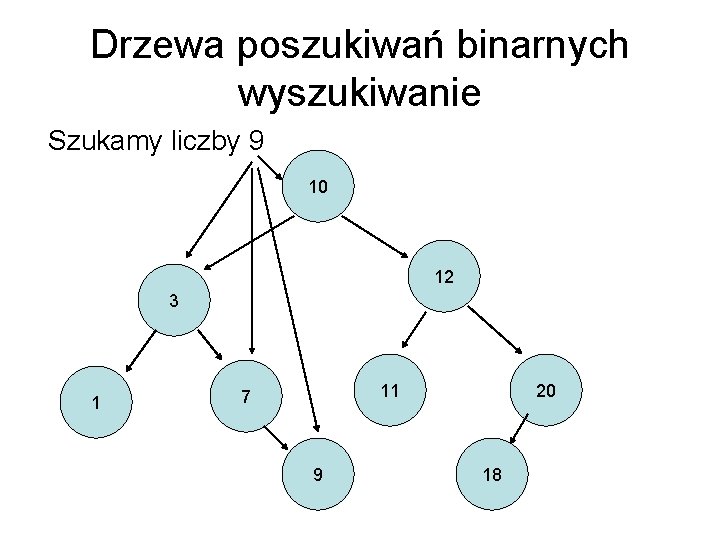 Drzewa poszukiwań binarnych wyszukiwanie Szukamy liczby 9 10 12 3 1 11 7 9