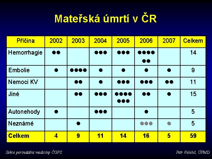 Mateřská úmrtí v ČR Příčina 2002 Hemorrhagie 2004 2005 2006 9 Nemoci KV 11