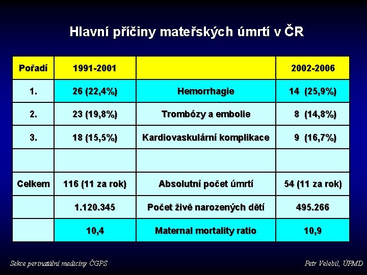 Hlavní příčiny mateřských úmrtí v ČR Pořadí 1991 -2001 1. 26 (22, 4%) Hemorrhagie