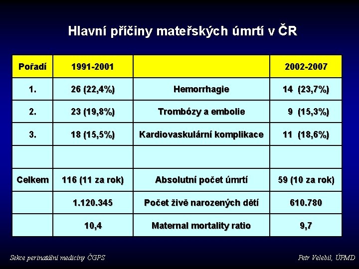 Hlavní příčiny mateřských úmrtí v ČR Pořadí 1991 -2001 1. 26 (22, 4%) Hemorrhagie