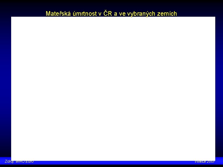 Mateřská úmrtnost v ČR a ve vybraných zemích Zdroj: WHO Euro Velebil 2007 