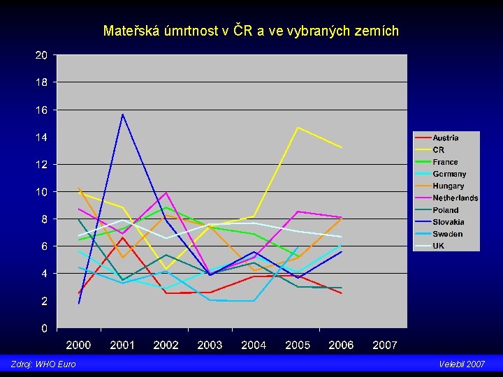 Mateřská úmrtnost v ČR a ve vybraných zemích Zdroj: WHO Euro Velebil 2007 