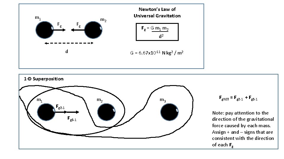 m 1 Fg Fg m 2 Newton’s Law of Universal Gravitation Fg = G