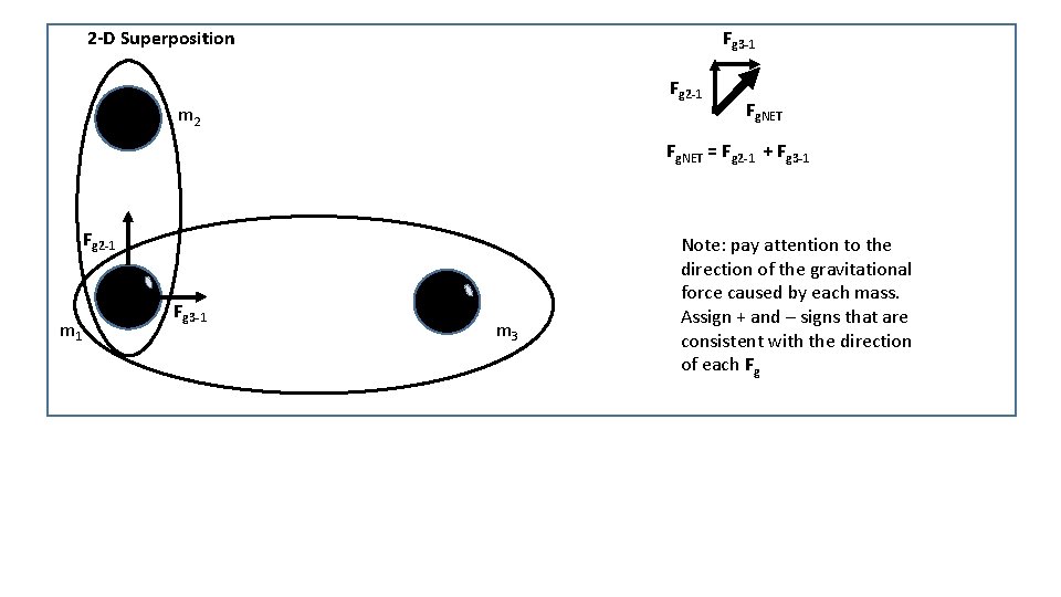 Fg 3 -1 2 -D Superposition Fg 2 -1 m 2 Fg. NET =