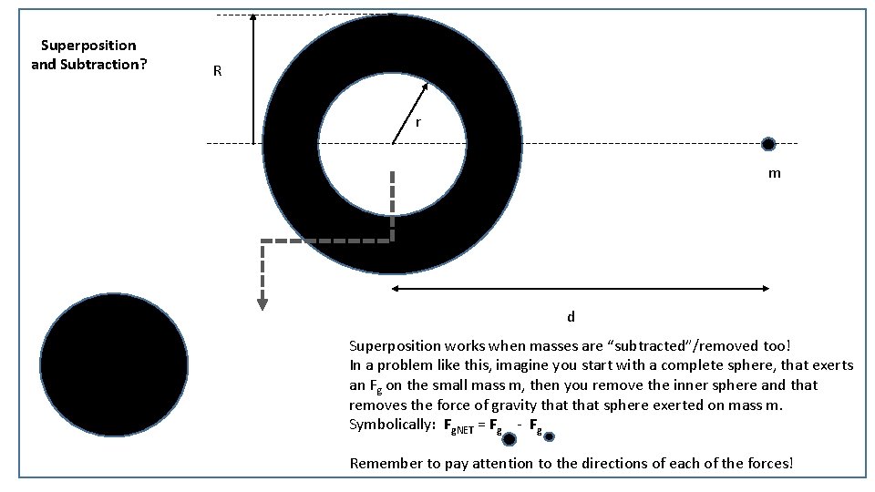 Superposition and Subtraction? R r m d Superposition works when masses are “subtracted”/removed too!