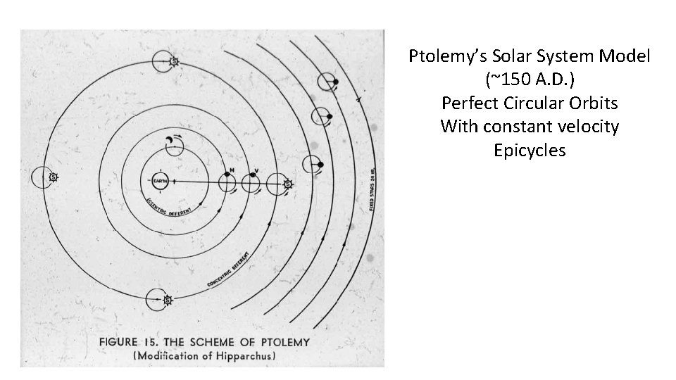 Ptolemy’s Solar System Model (~150 A. D. ) Perfect Circular Orbits With constant velocity