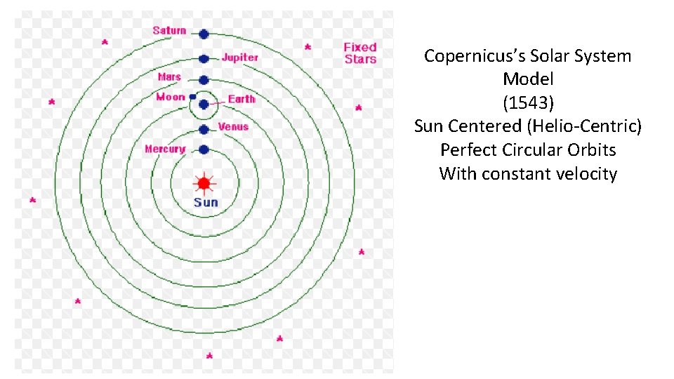 Copernicus’s Solar System Model (1543) Sun Centered (Helio-Centric) Perfect Circular Orbits With constant velocity