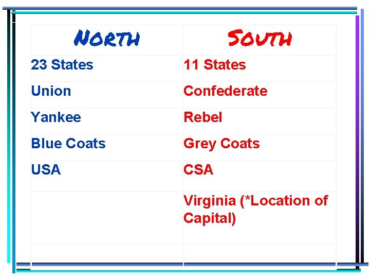 North South 23 States 11 States Union Confederate Yankee Rebel Blue Coats Grey Coats