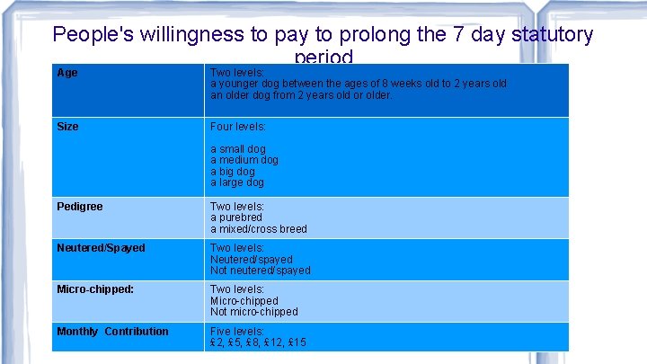 People's willingness to pay to prolong the 7 day statutory period Age Two levels: