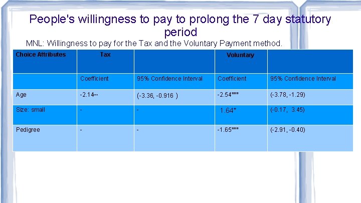 People's willingness to pay to prolong the 7 day statutory period MNL: Willingness to