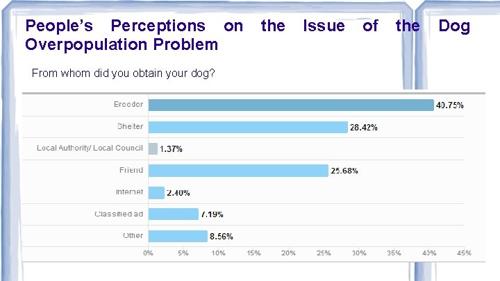 People’s Perceptions on Overpopulation Problem From whom did you obtain your dog? the Issue