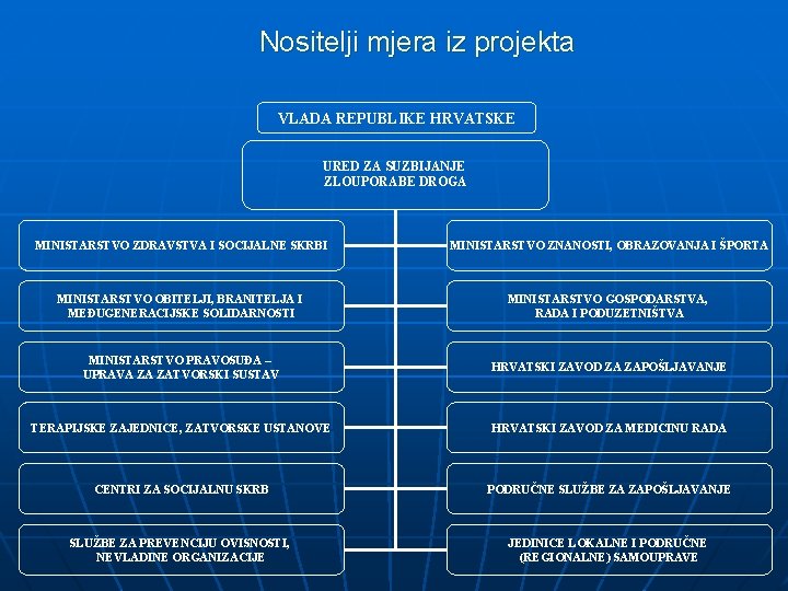 Nositelji mjera iz projekta VLADA REPUBLIKE HRVATSKE URED ZA SUZBIJANJE ZLOUPORABE DROGA MINISTARSTVO ZDRAVSTVA