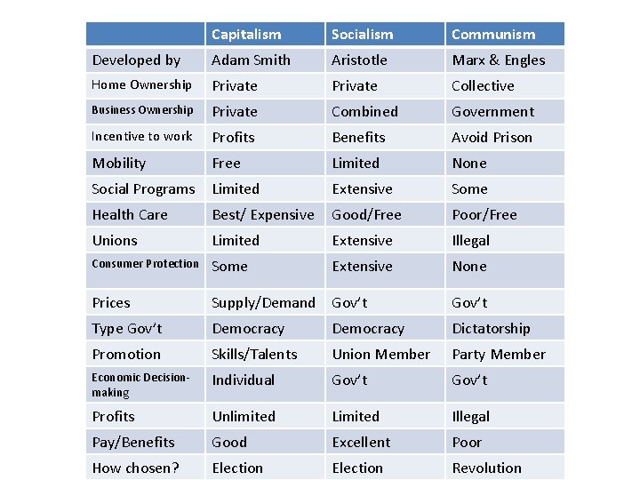 Capitalism Socialism Communism Developed by Adam Smith Aristotle Marx & Engles Home Ownership Private