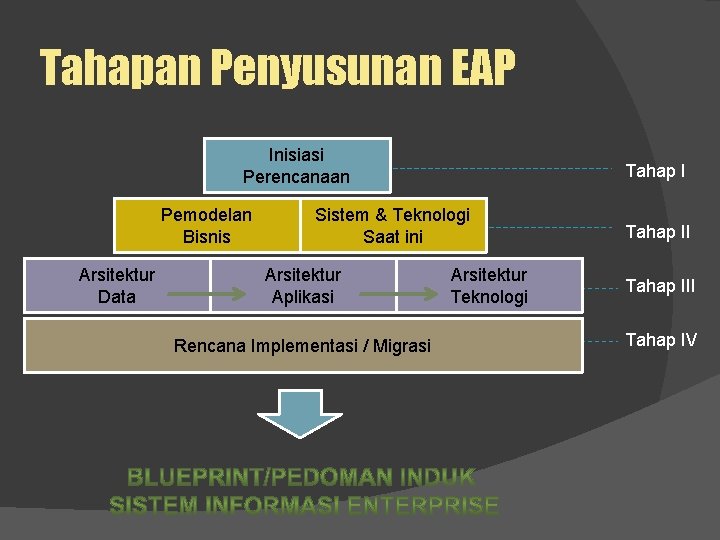 Tahapan Penyusunan EAP Inisiasi Perencanaan Pemodelan Bisnis Arsitektur Data Tahap I Sistem & Teknologi