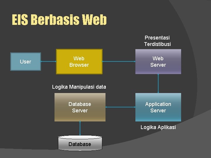 EIS Berbasis Web Presentasi Terdistibusi User Web Browser Web Server Logika Manipulasi data Database