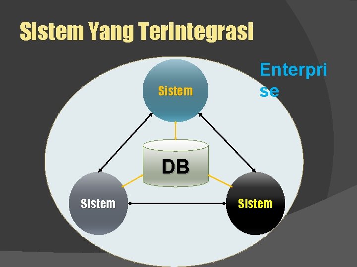 Sistem Yang Terintegrasi Sistem Enterpri se DB Sistem 