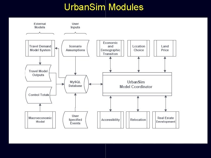 Urban. Sim Modules 