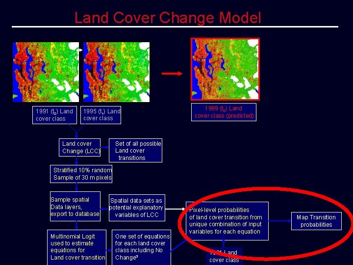 Land Cover Change Model 1991 (t 0) Land cover class 1995 (t 1) Land