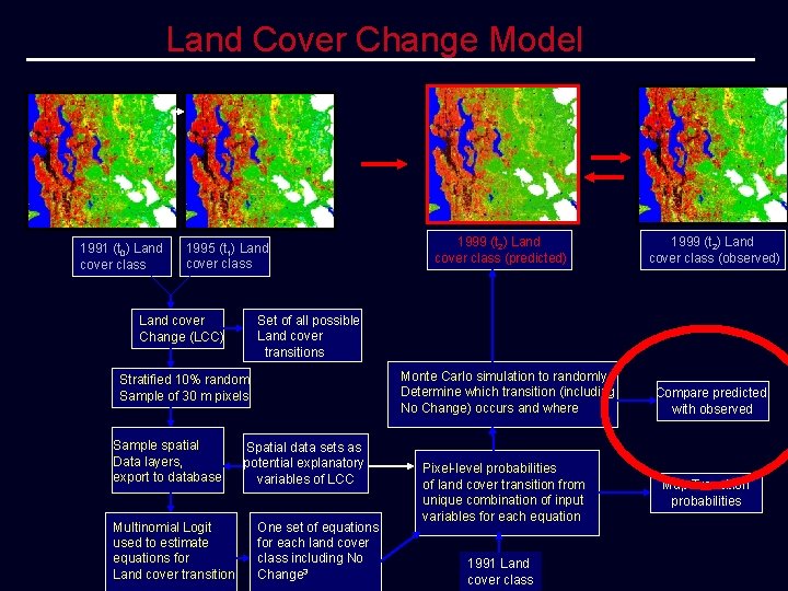 Land Cover Change Model 1991 (t 0) Land cover class 1995 (t 1) Land