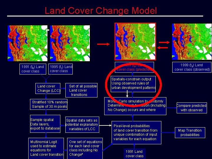 Land Cover Change Model 1991 (t 0) Land cover class 1995 (t 1) Land