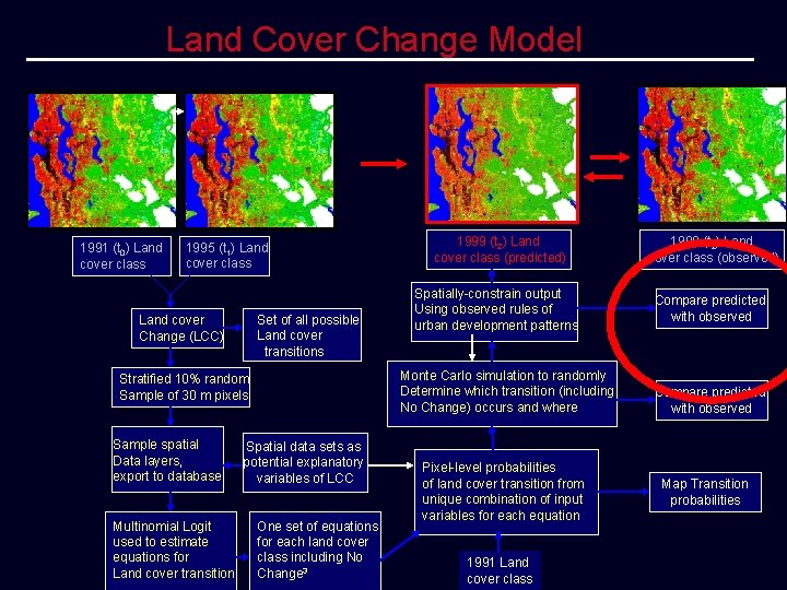 Land Cover Change Model 1991 (t 0) Land cover class 1995 (t 1) Land