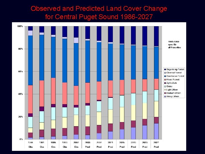 Observed and Predicted Land Cover Change for Central Puget Sound 1986 -2027 