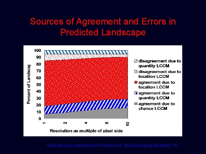 Sources of Agreement and Errors in Predicted Landscape *Derived using methods from Pontius et