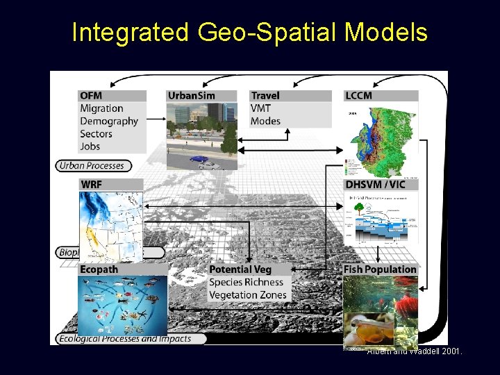 Integrated Geo-Spatial Models Alberti and Waddell 2001. 