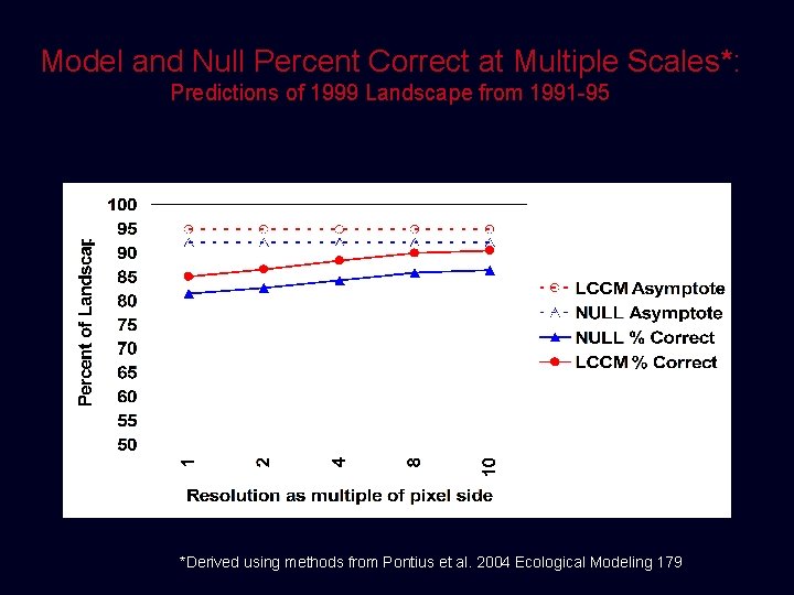 Model and Null Percent Correct at Multiple Scales*: Predictions of 1999 Landscape from 1991