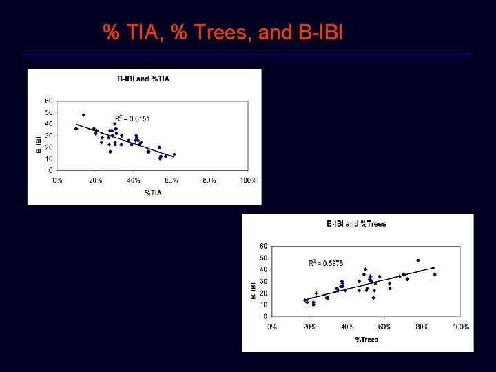 % TIA, % Trees, and B-IBI 