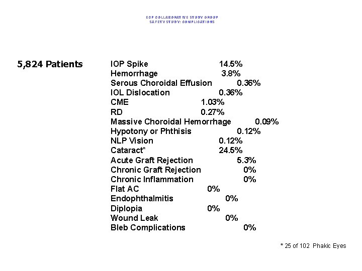 ECP COLLABORATIVE STUDY GROUP SAFETY STUDY: COMPLICATIONS 5, 824 Patients IOP Spike 14. 5%
