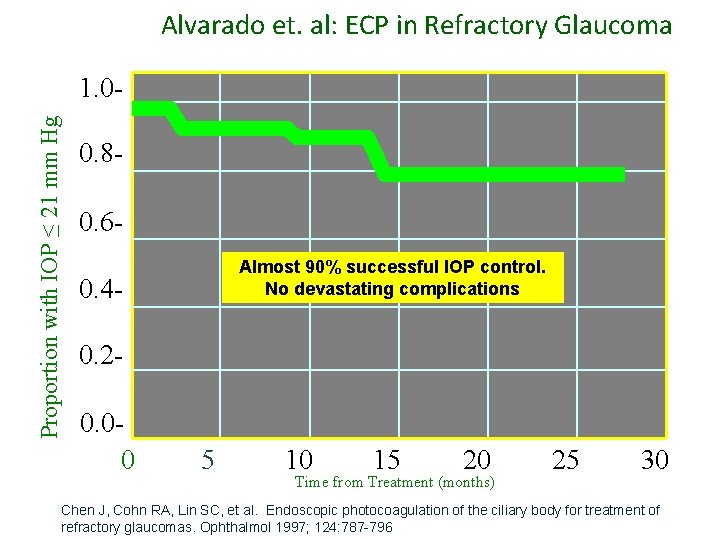 Alvarado et. al: ECP in Refractory Glaucoma Proportion with IOP ≤ 21 mm Hg