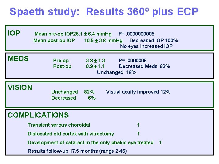 Spaeth study: Results 360º plus ECP IOP Mean pre-op IOP 25. 1 6. 4