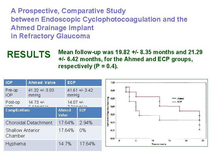 A Prospective, Comparative Study between Endoscopic Cyclophotocoagulation and the Ahmed Drainage Implant in Refractory