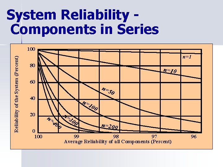 System Reliability Components in Series Reliability of the System (Percent) 100 n=1 80 n=10