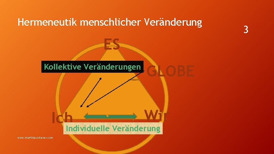 Hermeneutik menschlicher Veränderung ES Kollektive Veränderungen Ich GLOBE Wir Individuelle Veränderung www. matthiasscharer. com