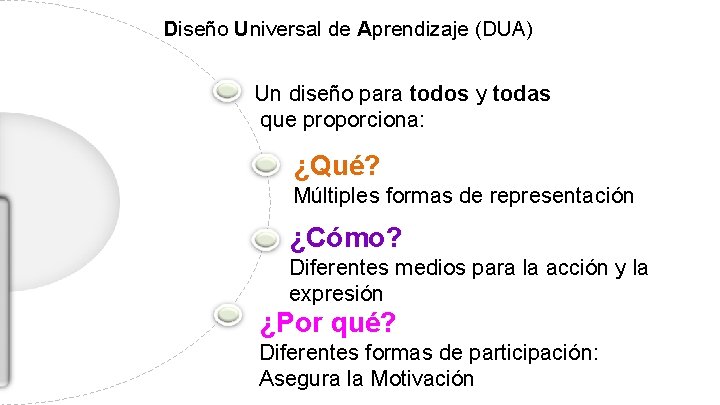 Diseño Universal de Aprendizaje (DUA) Un diseño para todos y todas que proporciona: ¿Qué?