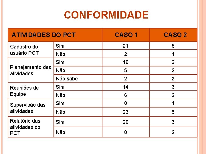 CONFORMIDADE ATIVIDADES DO PCT Cadastro do usuário PCT CASO 1 CASO 2 Sim 21