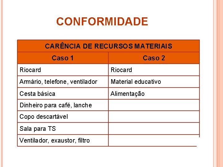 CONFORMIDADE CARÊNCIA DE RECURSOS MATERIAIS Caso 1 Caso 2 Riocard Armário, telefone, ventilador Material