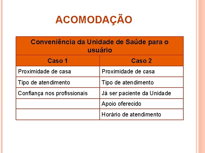 ACOMODAÇÃO Conveniência da Unidade de Saúde para o usuário Caso 1 Caso 2 Proximidade