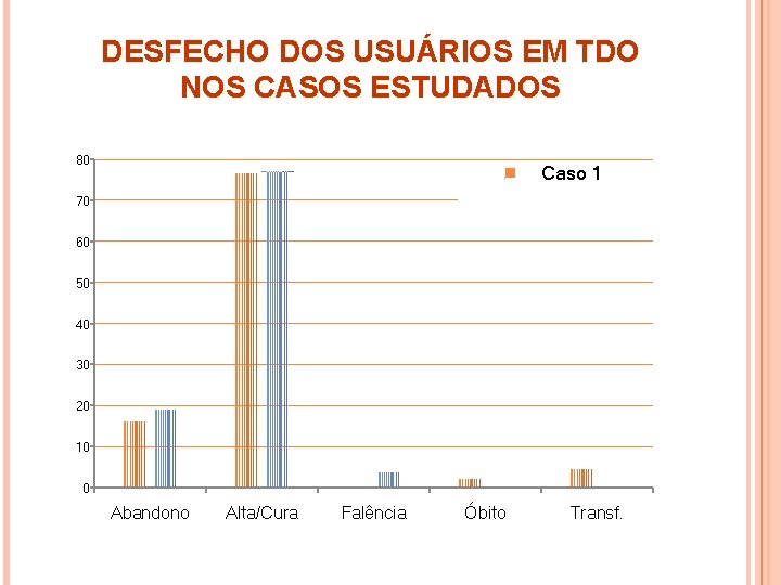 DESFECHO DOS USUÁRIOS EM TDO NOS CASOS ESTUDADOS 80 Caso 1 70 60 50