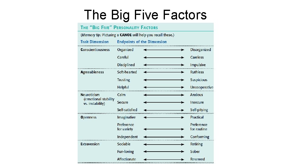 The Big Five Factors 