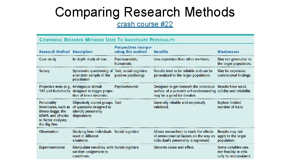 Comparing Research Methods crash course #22 