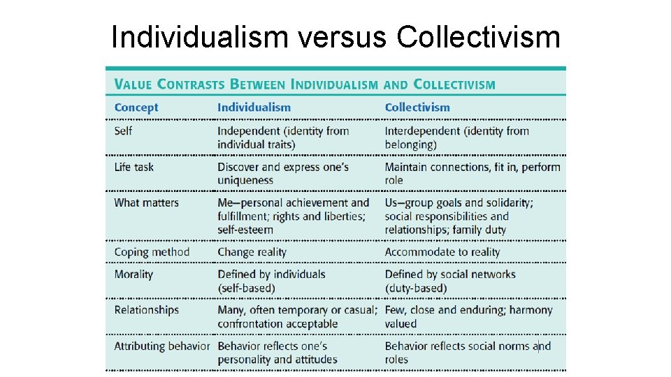 Individualism versus Collectivism 