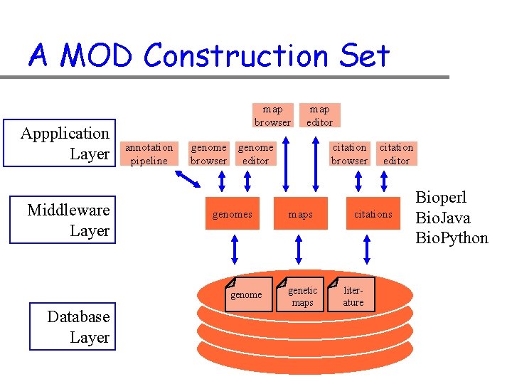 A MOD Construction Set Appplication Layer Middleware Layer map browser annotation pipeline genome browser