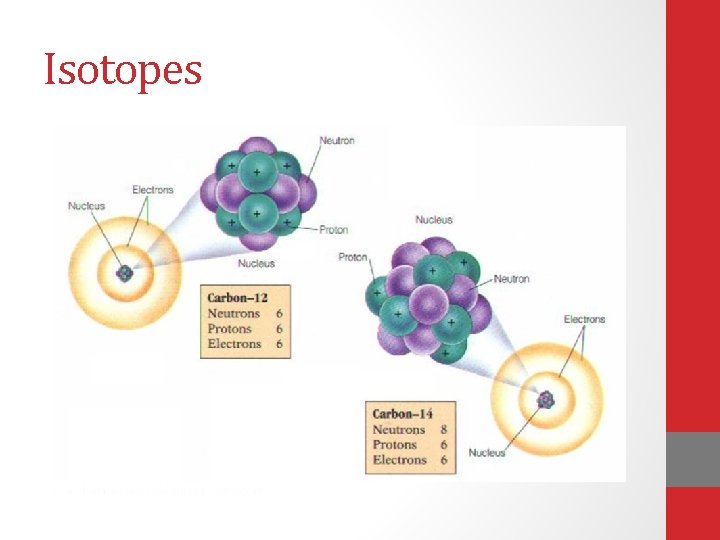 Isotopes Isotopes