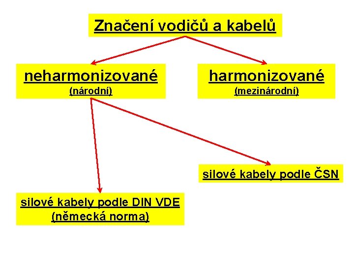 Značení vodičů a kabelů neharmonizované (národní) (mezinárodní) silové kabely podle ČSN silové kabely podle