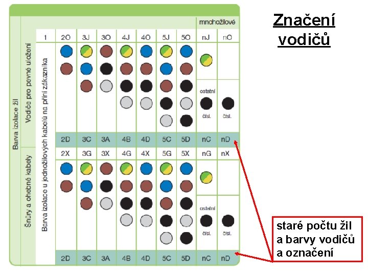 Značení vodičů staré počtu žil a barvy vodičů a označení 